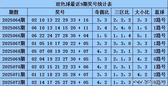 073期老白双色球预测奖号：红球胆码参考