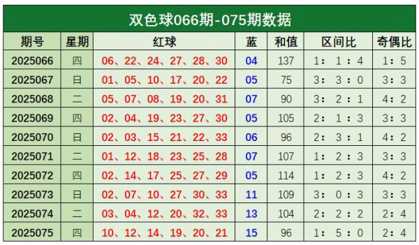 076期常青双色球预测奖号：红球三分别析
