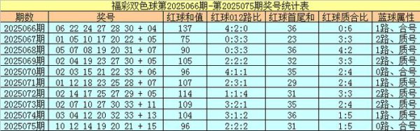 076期凡哥双色球预测奖号：五码蓝球参考