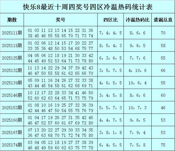 181期易阳指快意8预测奖号：冷温热码分析