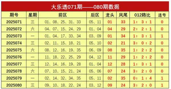 081期谢涛大乐透策动奖号：012路分析