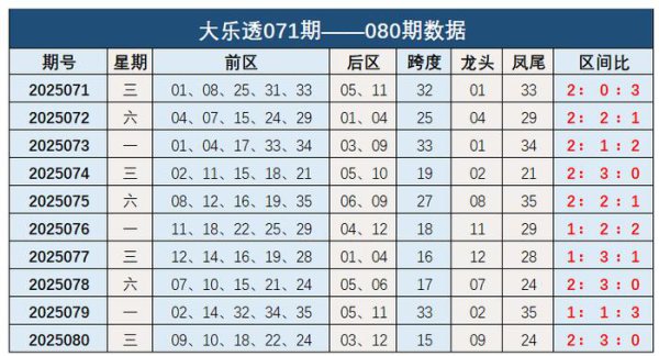 081期钱海峰大乐透预测奖号：前区跨度