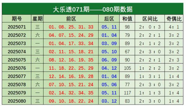 081期常青大乐透预测奖号：区间比分析
