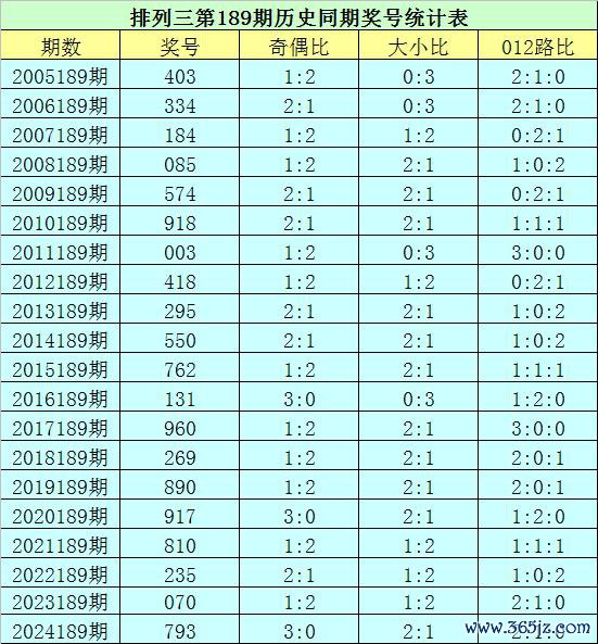 189期花荣枚举三展望奖号：通杀一码