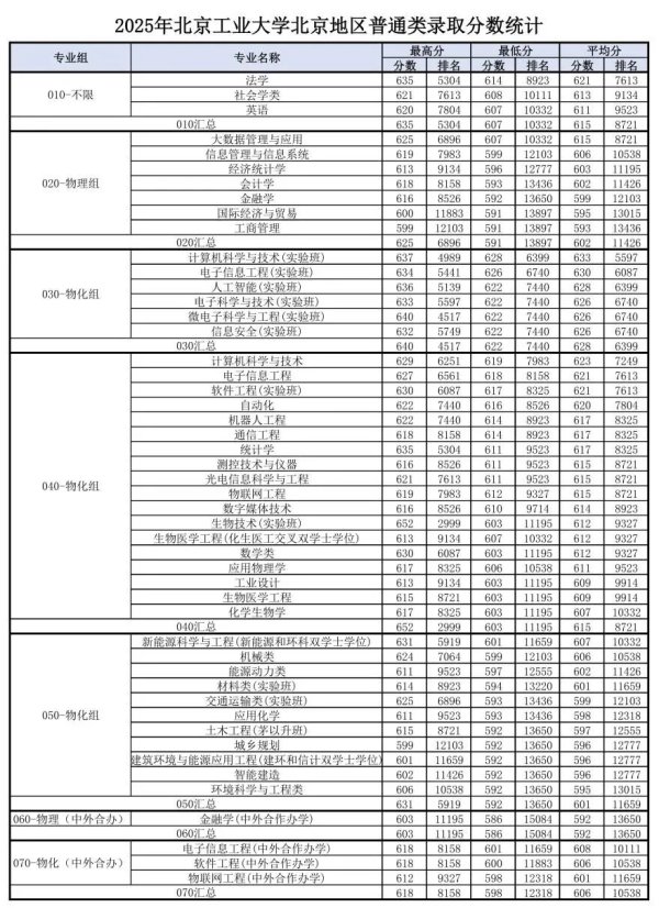 北工大2025年北京本科浅薄批次中式分数线发布