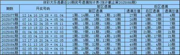 087期凡哥大乐透猜测奖号：前区五区遗漏分析