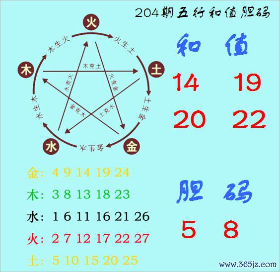 福彩3D第2025204期神算天五行和值胆码图