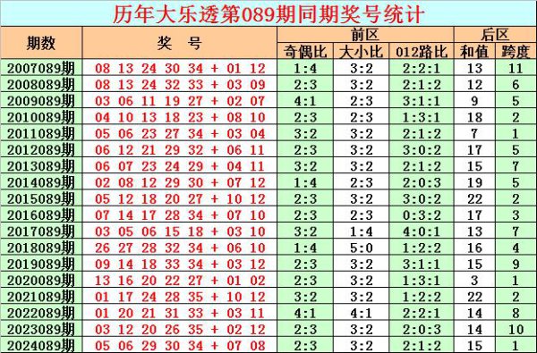 089期彩鱼大乐透预测奖号：后区五码参考