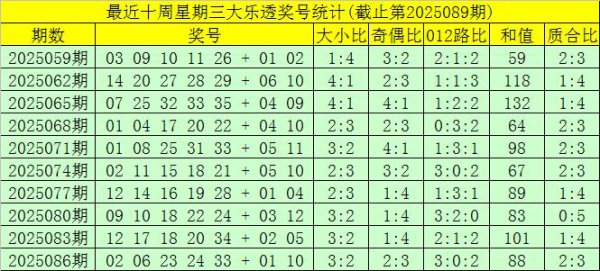 089期大飞大乐透沟通奖号：周三奖号分析