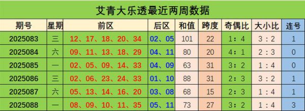 089期艾青大乐透预测奖号：前区连号分析