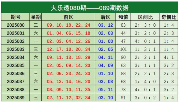 090期常青大乐透预测奖号：奇偶比分析