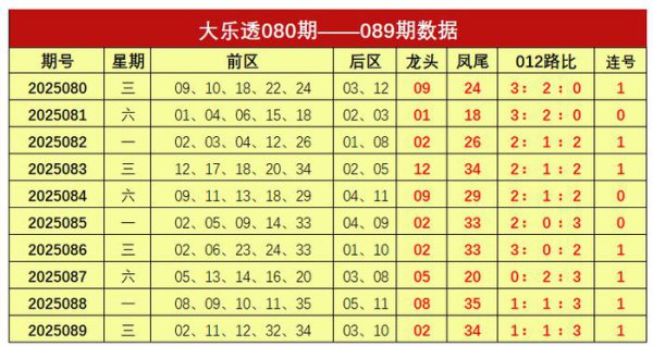 090期谢涛大乐透掂量奖号：龙头凤尾参考