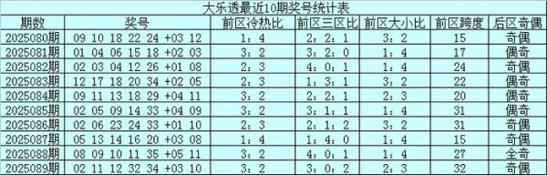 090期小兮大乐透预测奖号：前区冷热分析