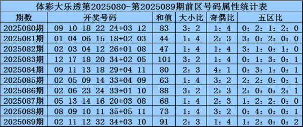 090期王龙大乐透预测奖号：五区比分析