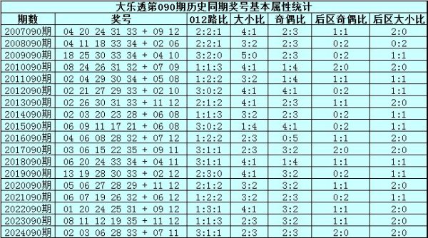 090期宋溪大乐透预测奖号：前区大小比保举