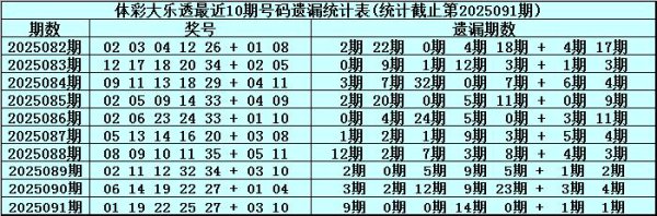 092期安队大乐透瞻望奖号：前区必杀8码