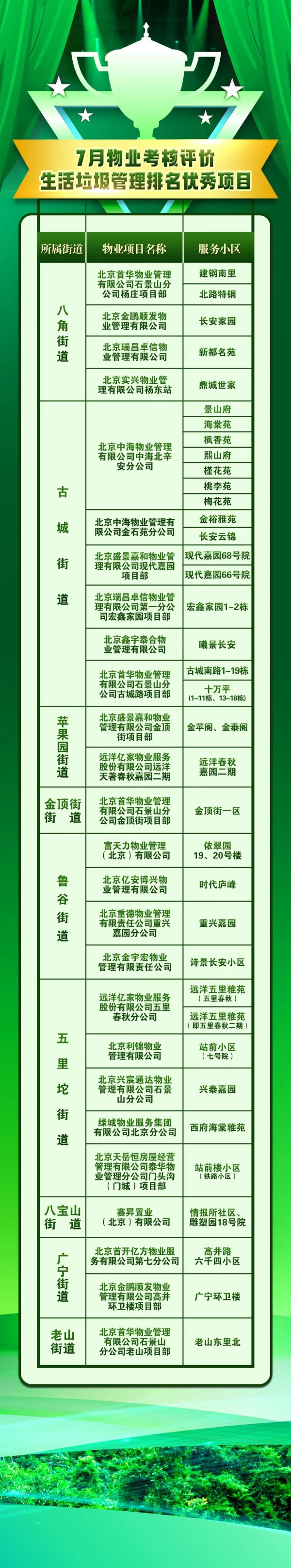 石景山物业窥察评价糊口垃圾处置专项“得益单”——
