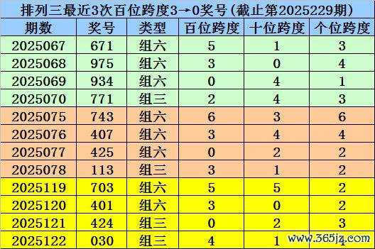230期杨波成列三预测奖号：跨度分析