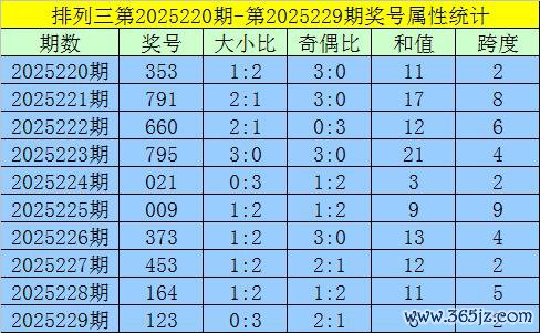 230期黄欢陈列三预测奖号：和值分析