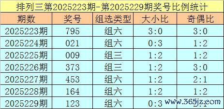 230期跟从摆设三预测奖号：组选单注参考
