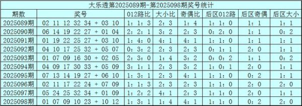 099期赵研大乐透预测奖号：前区第四位分析