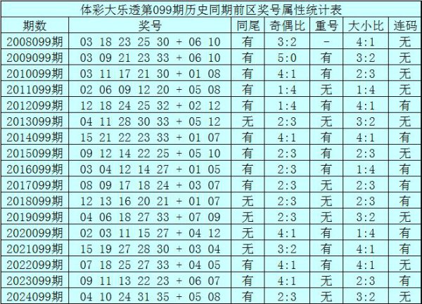 099期王重明大乐透预测奖号：前区连码分析