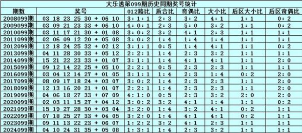 099期张雨大乐透预测奖号：前区号码质合比分析