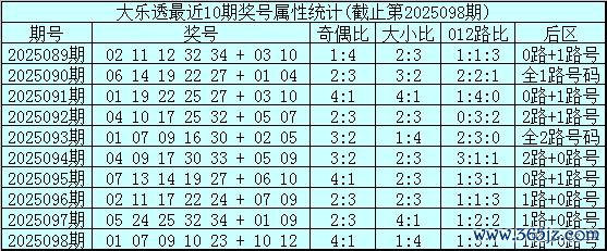 099期姚天罡大乐透预测奖号：前区奇偶分析