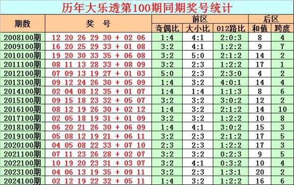 100期彩鱼大乐透预测奖号：前区小复式参考