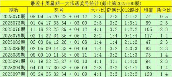 100期大飞大乐透臆测奖号：后区五码保举