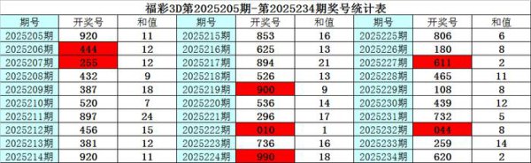 235期彩鱼福彩3D预测奖号：和值分析