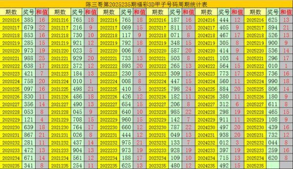 235期陈三哥福彩3D掂量奖号：五码参考
