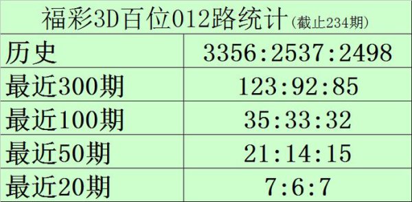 235期黑天鹅福彩3D预测奖号：单注参考