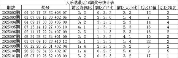 102期王天财大乐透预测奖号：冷热码参考
