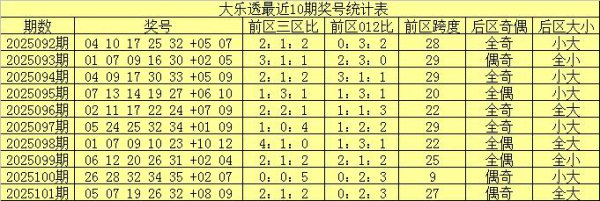 102期舞昭大乐透预测奖号：龙头凤尾推选