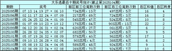 105期金年顺大乐透臆测奖号：前后三码定位分析